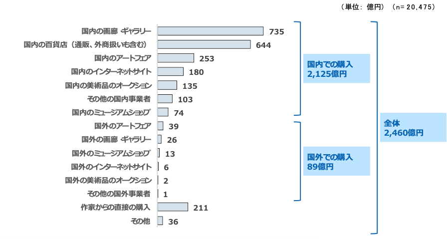 図表2 チャネル別の美術品市場規模