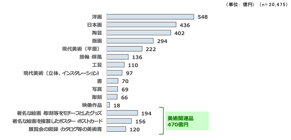 図表3 ジャンル別の美術品・美術関連品市場規模