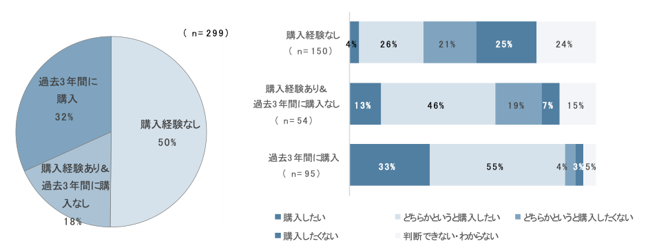 図表6. 国際経験豊かなビジネスパーソンの美術品の購入状況と今後の購入意向