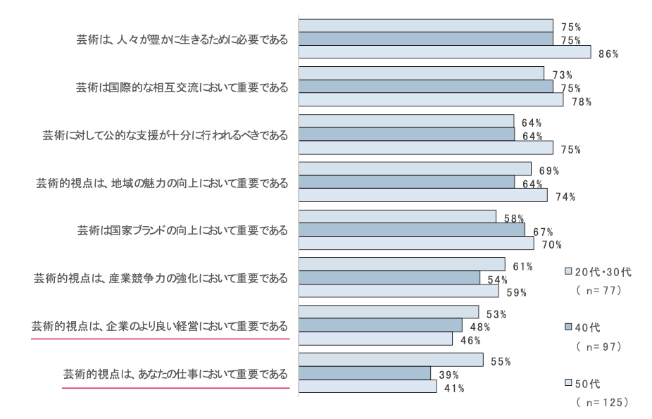 図表8. 芸術に関する価値観(年代別)